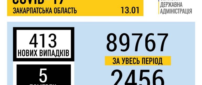 За добу на Закарпатті виявили 413 випадків COVID-19 та померло 5 людей