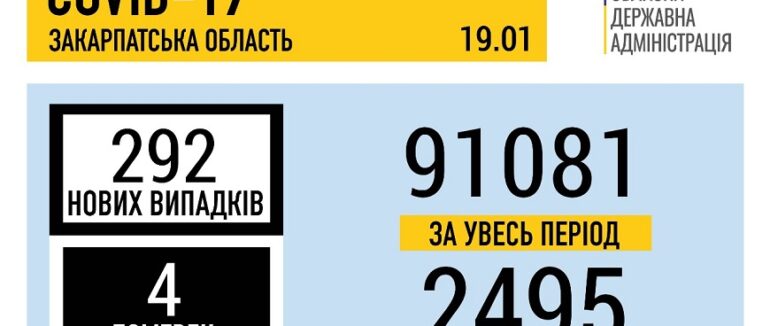 За добу на Закарпатті виявили 292 випадки COVID-19