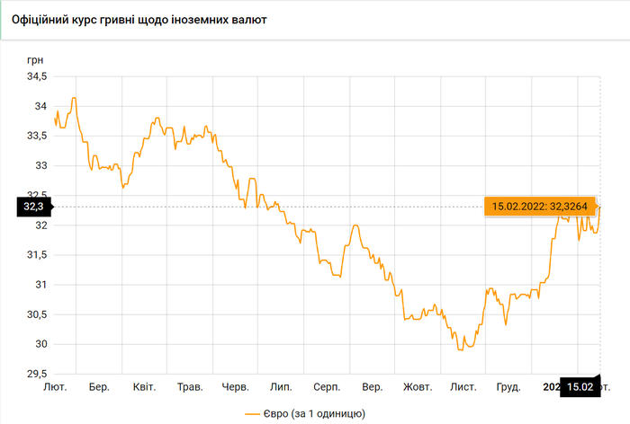 курси валют, 15 лютого, долар, євро, НБУ