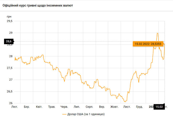 курси валют, 15 лютого, долар, євро, НБУ