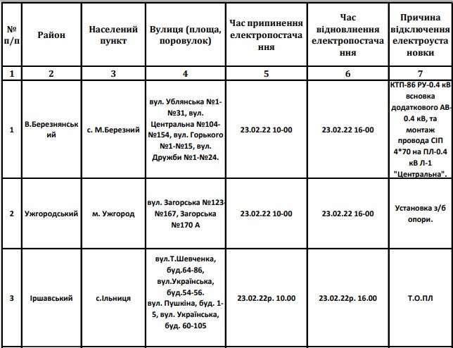 електропостачання, Закарпаття, райони, обленерго, відключення