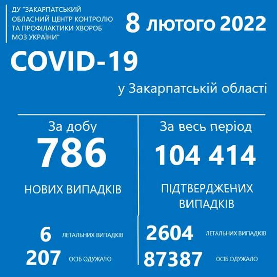 За добу на Закарпатті виявили 786 випадків COVID-19