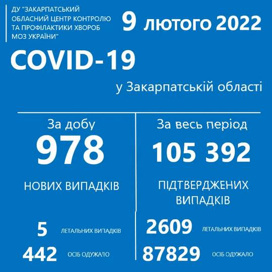 За добу на Закарпатті виявили майже тисячу нових випадків COVID-19