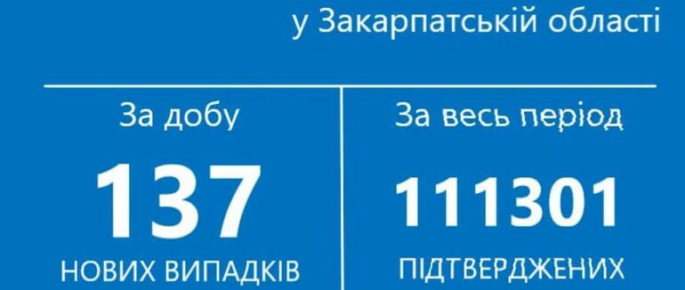 За минулу добу на Закарпатті виявили 137 нових випадків COVID-19