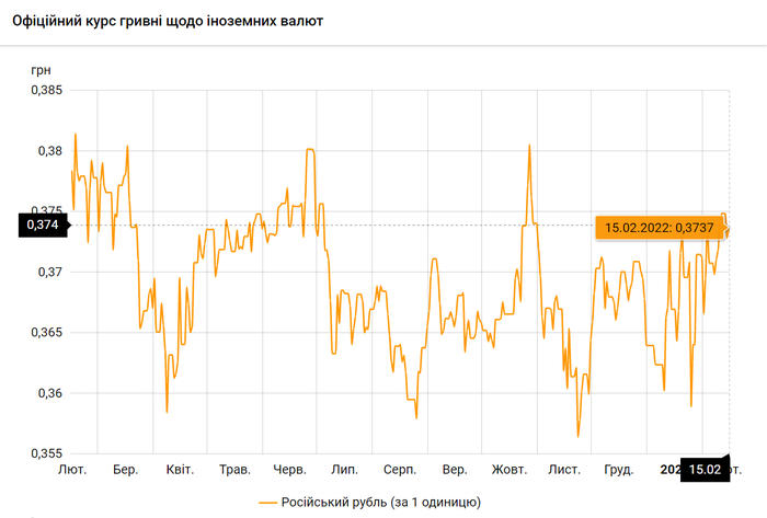 курси валют, 15 лютого, долар, євро, НБУ