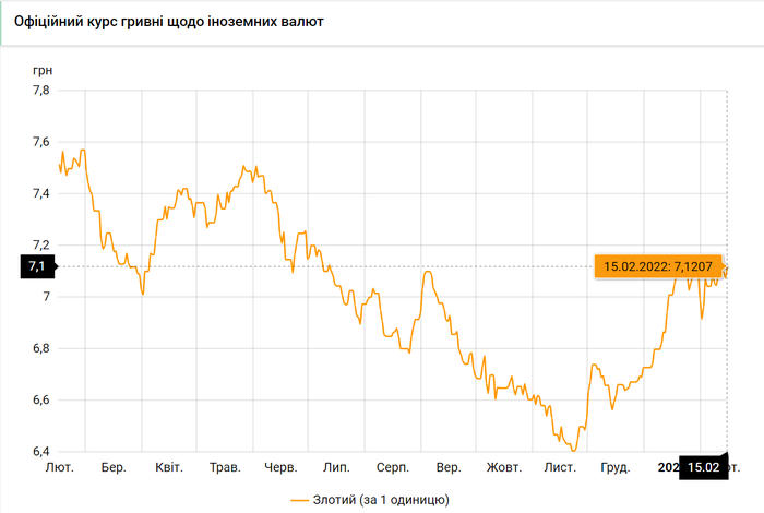 курси валют, 15 лютого, долар, євро, НБУ