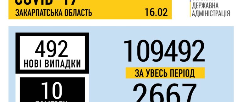 За добу на Закарпатті підтверджено 492 випадки COVID-19