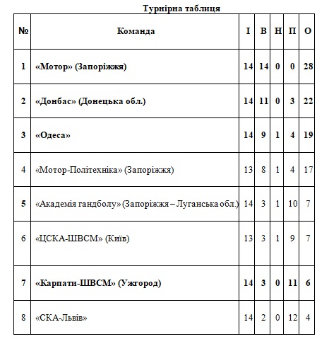 «Карпат-ШВСМ», "Одеса", гандбол, спорт, матч, закарпатці