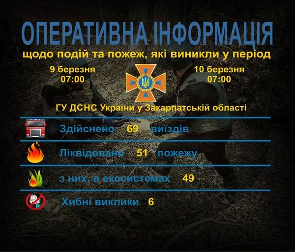 Головне управління ДСНС України у Закарпатській області інформує