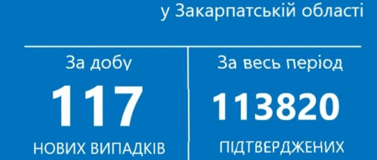 На Закарпатті за добу виявлено 117 нових випадків COVID-19