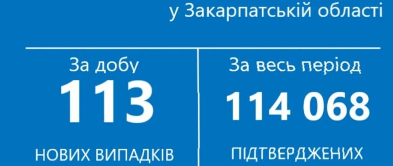 На Закарпатті за добу виявлено 113 нових випадків COVID-19