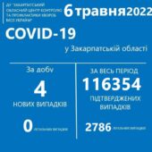 Нікуди не зник: 4 закарпатців занедужали COVID-19