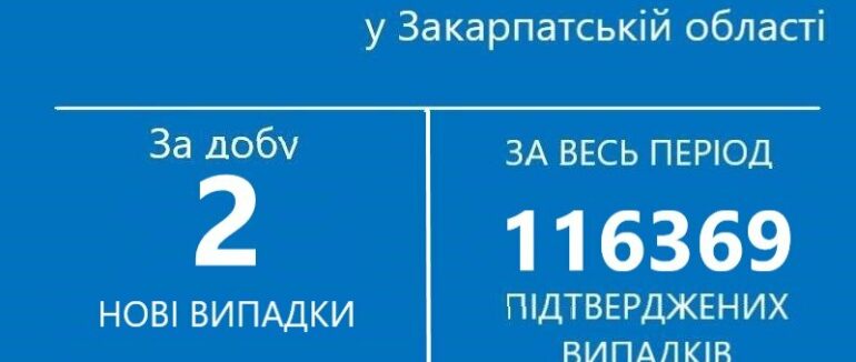 2 нові випадки COVID-19 виявили за добу на Закарпатті