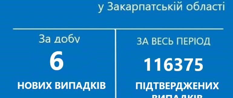 6 нових випадків COVID-19 виявили за добу на Закарпатті