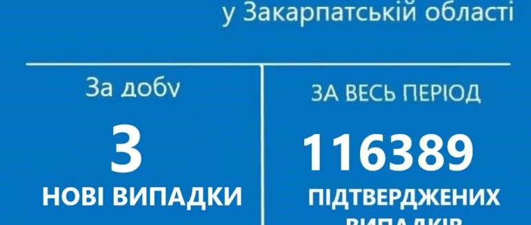 сНа Закарпатті за добу виявлено 3 нові випадки COVID-19