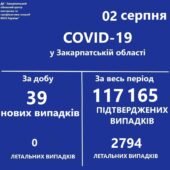 За добу 39 нових випадків: статистика  COVID-19 на Закарпатті