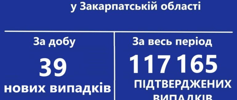 За добу 39 нових випадків: статистика  COVID-19 на Закарпатті