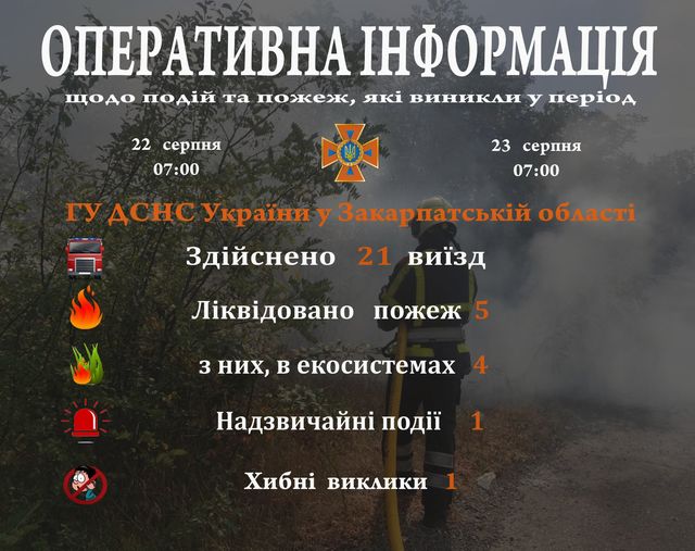 Оперативно за добу: закарпатські рятувальники здійснили 21 виїзд