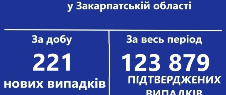 На Закарпатті за добу виявлено 221 новий випадок COVID-19, 2 людини померли