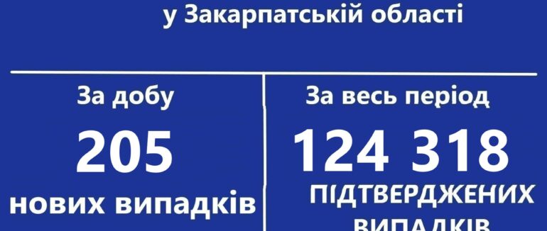 На Закарпатті за добу виявлено 205 нових випадків COVID-19, 2 людей померло
