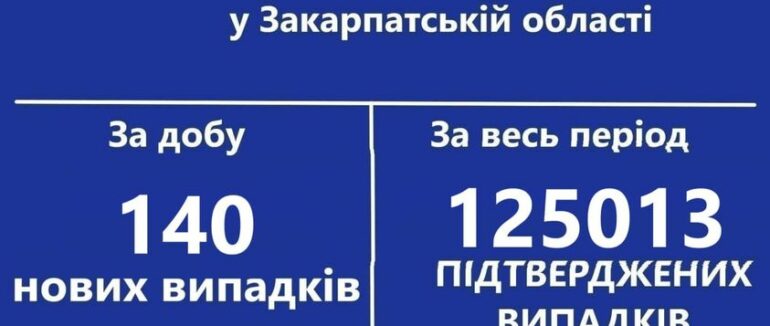 На Закарпатті за добу виявлено 140 нових випадків COVID-19