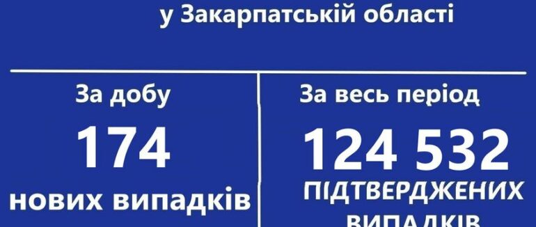 На Закарпатті за минулу добу виявлено 174 нові випадки COVID-19
