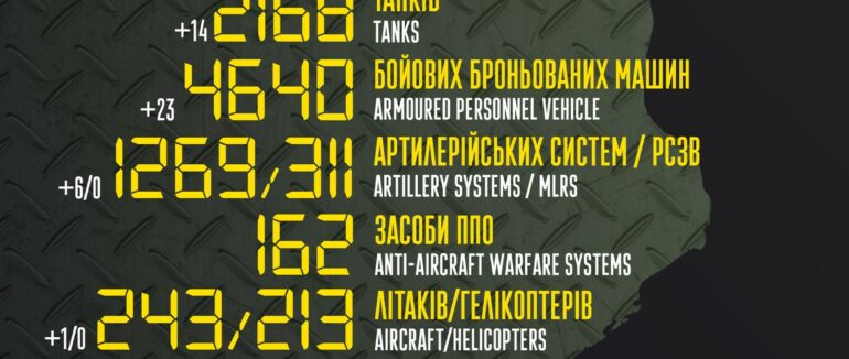 За добу ЗСУ ліквідувало ще 300 російських солдат