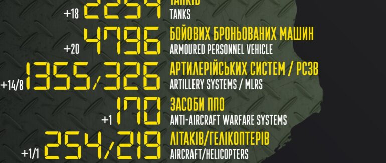 За добу ЗСУ знищили ще 550 окупантів