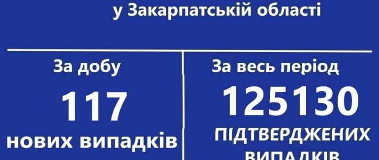 На Закарпатті за добу виявлено 117 нових випадків COVID-19