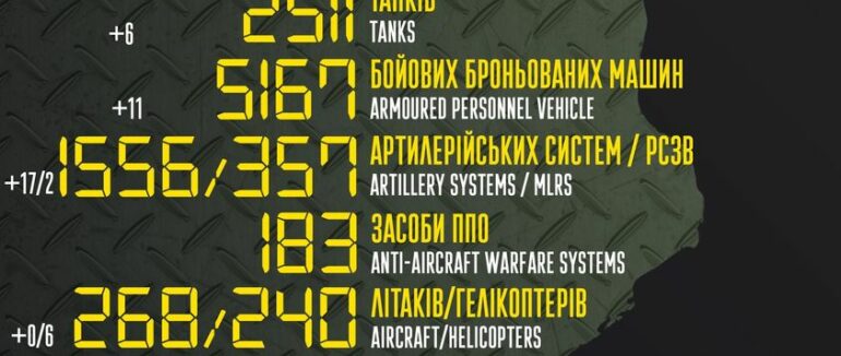 З минулу добу ЗСУ ліквідували 420 окупантів