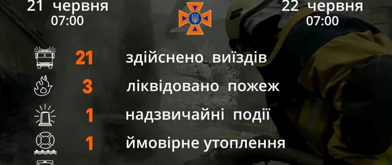За добу на Закарпатті сталося три пожежі