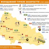 Відпочинок для молоді: ТОП-10 локацій на Закарпатті