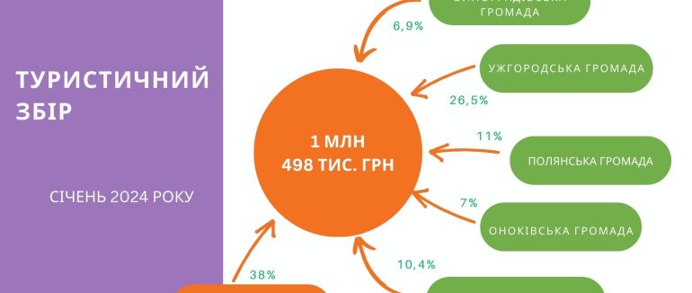 На Закарпатті у січні сплатили майже 1,5 млн грн туристичного збору