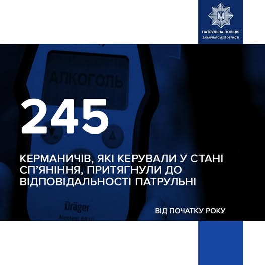Від початку 2025-го року патрульні поліцейські Закарпатської області притягнули довідповідальності за нетверезе керування 245  водіїв