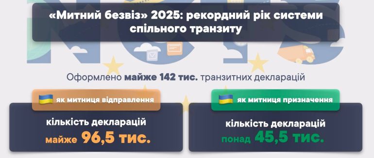 Митний безвіз 2025: рік став безпрецедентним для України у застосуванні системи спільного транзиту