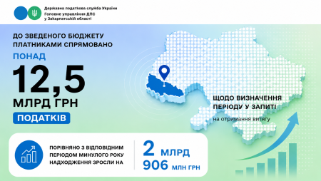 Платники Закарпаття спрямували до зведеного бюджету понад 12,5 млрд грн податків