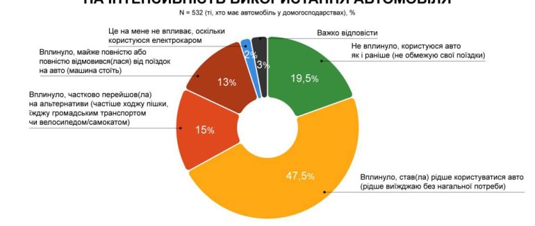 Понад 13% українських автовласників майже відмовилися від поїздок через ціни на пальне