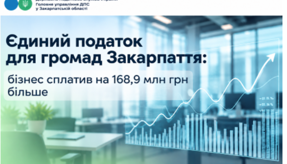 Єдиний податок для громад Закарпаття: бізнес сплатив на 168,9 млн грн більше
